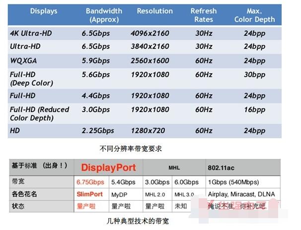 SlimPort技术或将赶超MHL,第3张