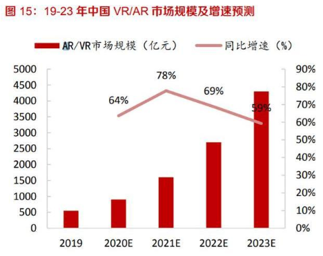 行业拐点已现，VRAR前景广阔,第3张