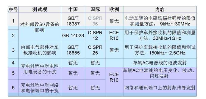 汽车EMC测试及标准盘点,第2张