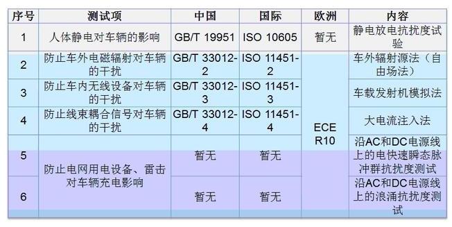 汽车EMC测试及标准盘点,第3张