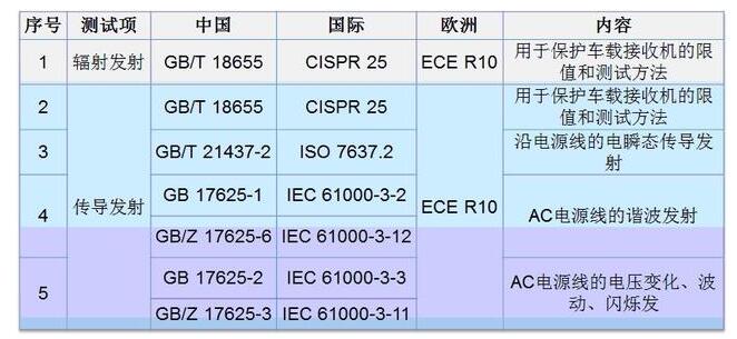 汽车EMC测试及标准盘点,第4张