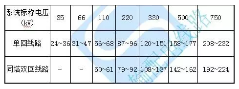 220Kv输电线路导线遭受雷击的分析原因和解决措施,220Kv输电线路导线遭受雷击的分析原因和解决措施,第2张