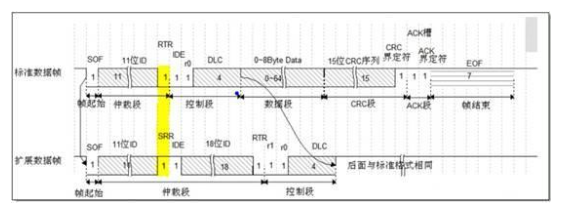 浅谈CAN总线的仲裁机制定义和疑问,浅谈CAN总线的仲裁机制定义和疑问,第3张