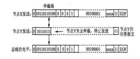 浅谈CAN总线的仲裁机制定义和疑问,浅谈CAN总线的仲裁机制定义和疑问,第4张