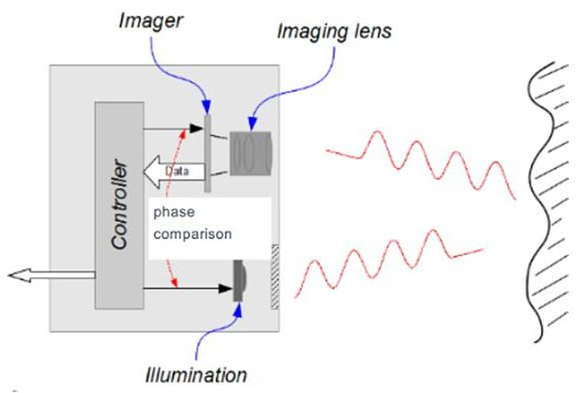 ToF与LiDAR，不同的称呼背后是技术的差异和底气,ToF与LiDAR，不同的称呼背后是技术的差异和底气,第2张