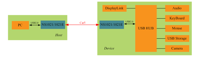 基于NS1021的USB2.0，突破距离限制让传输更高效,基于NS1021的USB2.0，突破距离限制让传输更高效,第6张