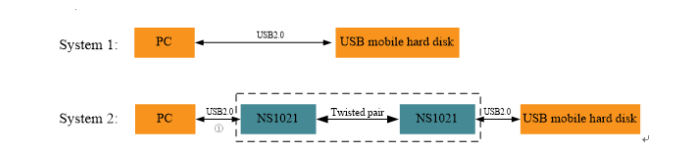 基于NS1021的USB2.0，突破距离限制让传输更高效,基于NS1021的USB2.0，突破距离限制让传输更高效,第2张