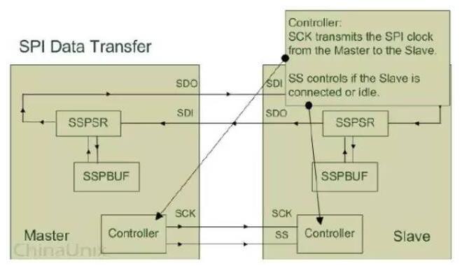 SPI总线协议的工作机制解析,第6张