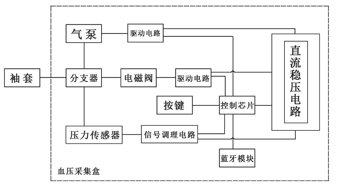 基于蓝牙4.0的示波法电子血压计的设计方案,第2张