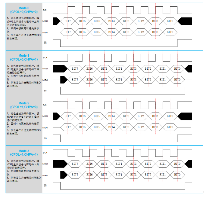 SPI接口应用框图_SPI接口工作模式,第4张