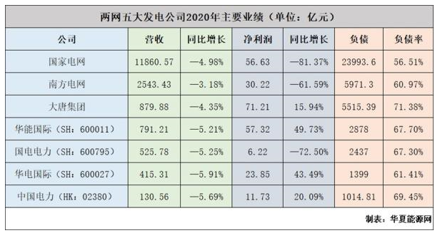 分析总结2020上半年国家电网、南方电网和五大发电集团业绩,分析总结2020上半年国家电网、南方电网和五大发电集团业绩,第2张