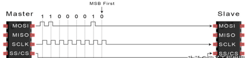 SPI总线工作过程及传输方式分析,第6张