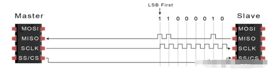 SPI总线工作过程及传输方式分析,第7张