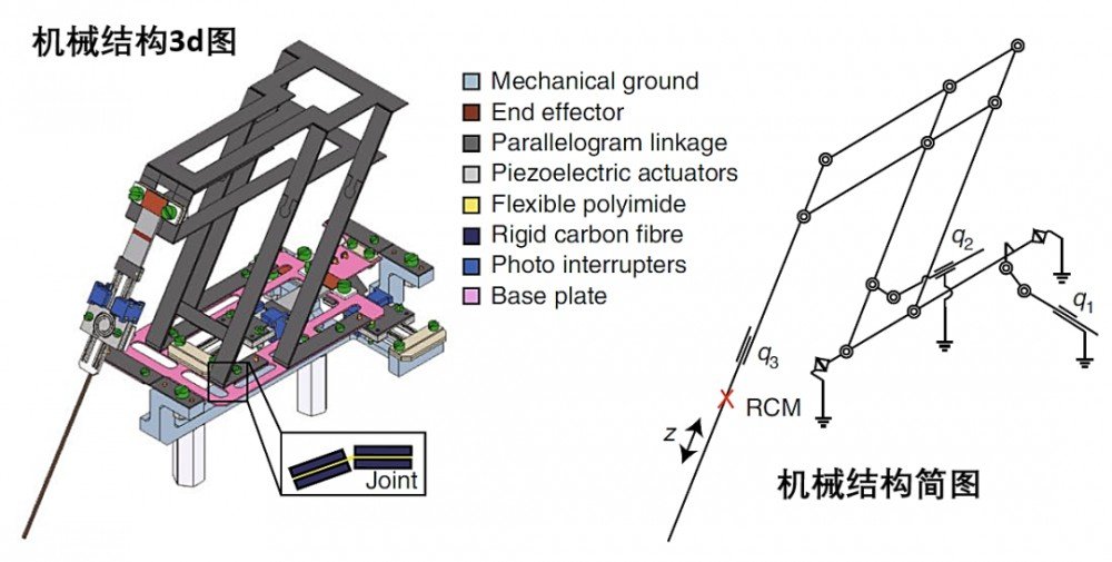 基于折纸结构研发的显微外科手术机器人mini-RCM,第3张