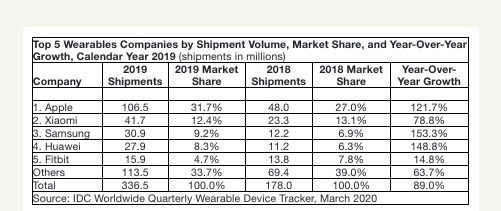 2020年智能可穿戴设备的市场分析,第3张