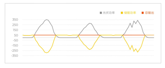 分析三个电站的实际发电曲线，窥见光伏发电的未来方向,分析三个电站的实际发电曲线，窥见光伏发电的未来方向,第4张