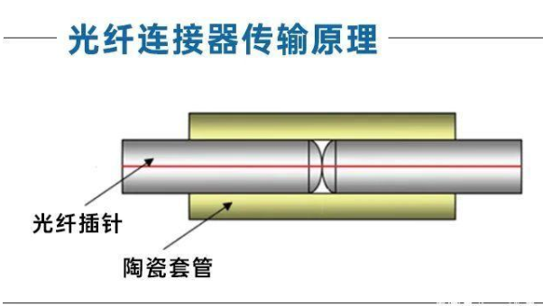 图文详解：什么是光纤连接器？,图文详解：什么是光纤连接器？,第6张