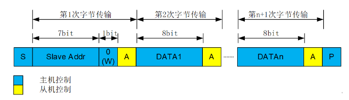 I2C接口信号_I2C字节传输格式和应用框图,第6张