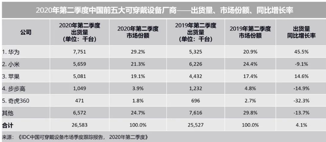 可穿戴设备的排名情况分析,第2张