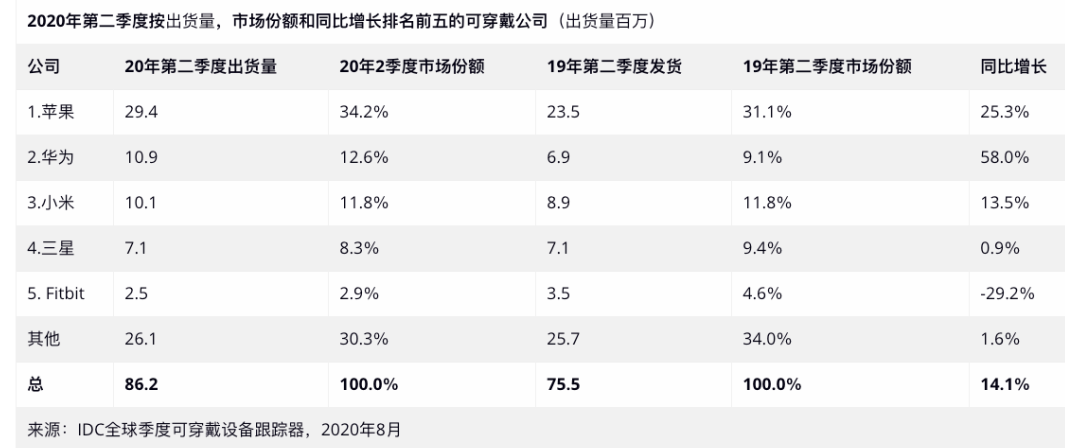 可穿戴设备的排名情况分析,第4张