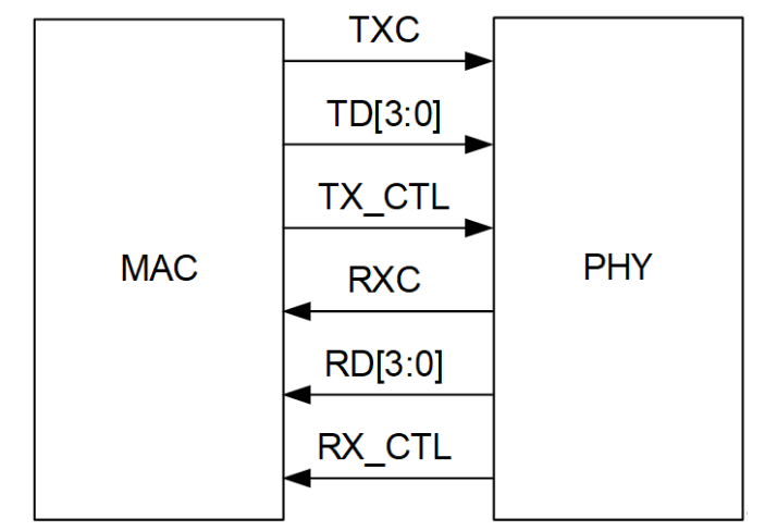 RGMII接口信号和帧格式_RGMII接口应用框图,第2张