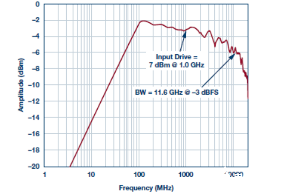 利用采样保持放大器和RF ADC从根本上扩展带宽以突破X波段频率,pIYBAF_76KaAUkrTAADde0V6gkw778.png,第9张