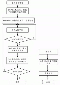 基于CPLD芯片和C8051F020实现声探测系统数字电路的设计,第4张