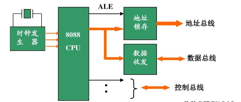 一文详解总线时序,第3张