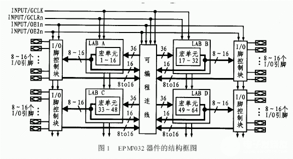 采用FPGA芯片EPM7032和VHDL语言实现自动交通系统的应用方案,采用FPGA芯片EPM7032和VHDL语言实现自动交通系统的应用方案,第2张