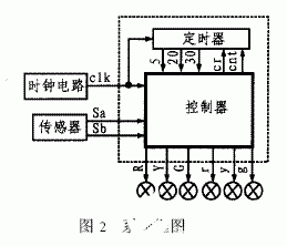 采用FPGA芯片EPM7032和VHDL语言实现自动交通系统的应用方案,第3张