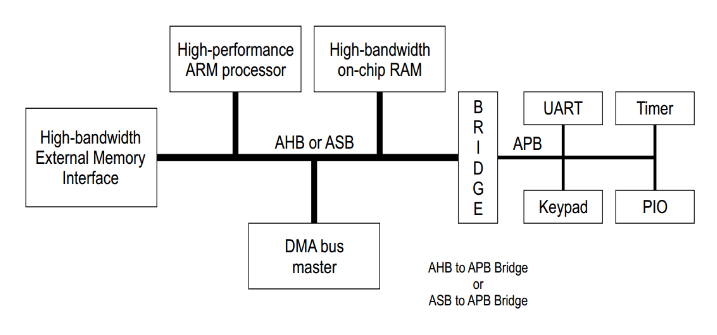 高级微控制器的总线架构,第2张