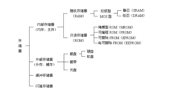 计算机存储器的作用及分类,第2张