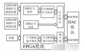 基于FPGA器件EP1C6Q240C8实现振动模拟器的方案设计,基于FPGA器件EP1C6Q240C8实现振动模拟器的方案设计,第2张