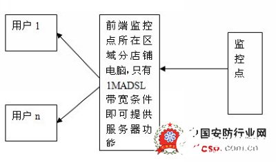 连锁店集中监控系统的设计及方案应用分析,第2张