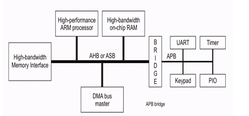 AHB总线的应用框图接口信号基础传输,pIYBAF_RhJGAQG8jAAIF7HOfMJA503.png,第2张