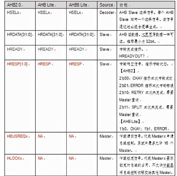 AHB总线的应用框图接口信号基础传输,pIYBAF_RhKWACe12AAStT4ofpE8374.png,第5张