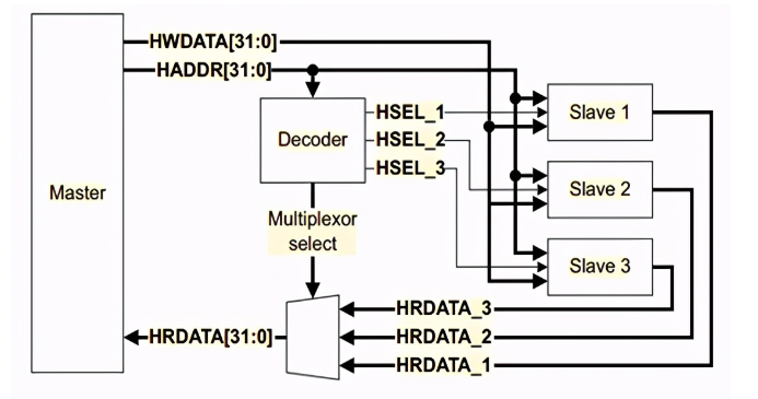 AHB总线的应用框图接口信号基础传输,pIYBAF_RhLKAOtcAAAJM-nH5tS0409.png,第7张