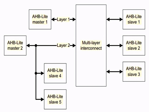 AHB总线的应用框图接口信号基础传输,pIYBAF_RhLmADjwGAAIGeIDMG8g011.png,第8张