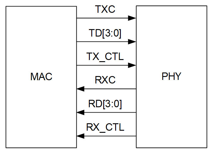 RGMII应用框图接口信号帧格式,pIYBAF_WzN6ALVyCAAA2FZBxFvk595.png,第2张