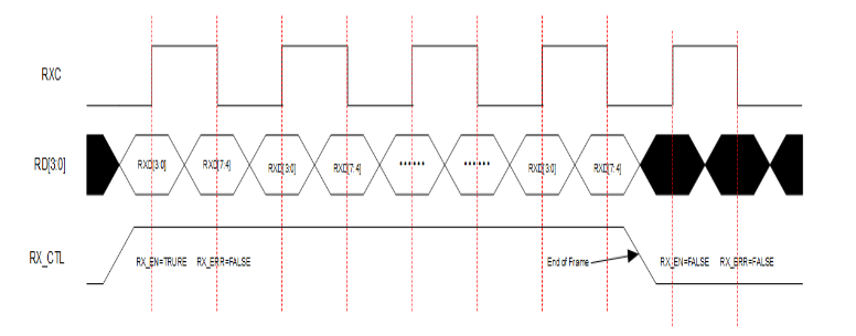 RGMII应用框图接口信号帧格式,pIYBAF_WzOyACsRkAAC3gvWMQr4584.png,第4张