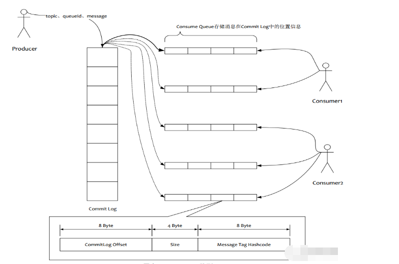 Rocket MQ存储与Kafka存储对比分析,pIYBAF__qQGAMMyoAADNk9zyBgg118.png,第2张