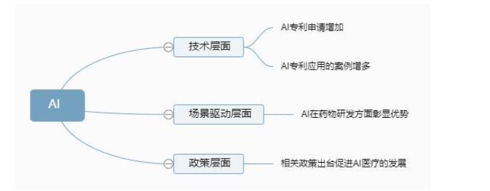 AI改变了医疗领域的供给端及传统医疗机构的运作方式,第2张