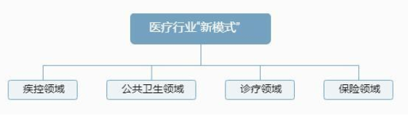 AI改变了医疗领域的供给端及传统医疗机构的运作方式,第3张