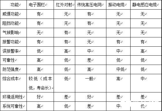 智能型周界阻挡报警系统的功能特点及安装,第2张