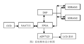 基于TMS320C6713和EP2C5 FPGA实现实时视频图像加密系统的设计,第8张