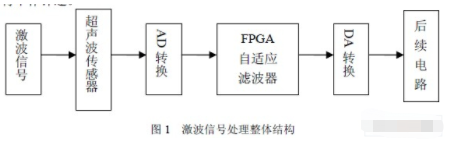 基于FPGA和自适应滤波技术实现LMS自适应滤波器的设计,基于FPGA和自适应滤波技术实现LMS自适应滤波器的设计,第2张