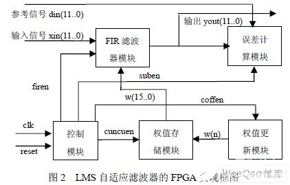 基于FPGA和自适应滤波技术实现LMS自适应滤波器的设计,第3张