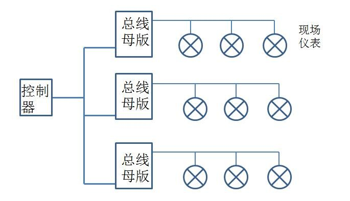 FF总线系统网络拓扑结构的应用有哪些,pIYBAF_cGwyAIEdWAAIA-vFa22U185.png,第3张