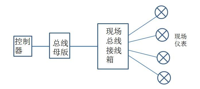 FF总线系统网络拓扑结构的应用有哪些,pIYBAF_cGxSANDsgAAGlxC7_MZQ522.png,第4张