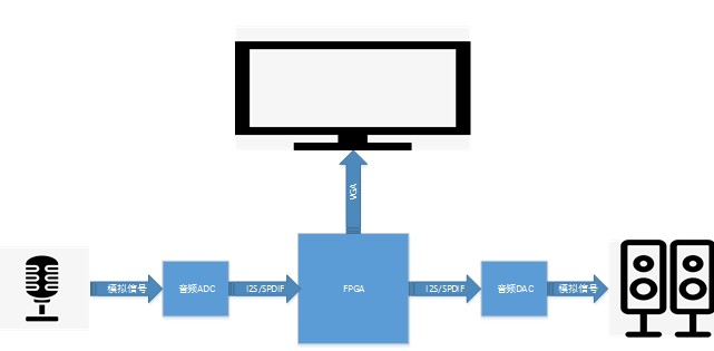 基于FPGA卡拉 ok 系统内部音频算法系统,基于FPGA卡拉 ok 系统内部音频算法系统,第2张